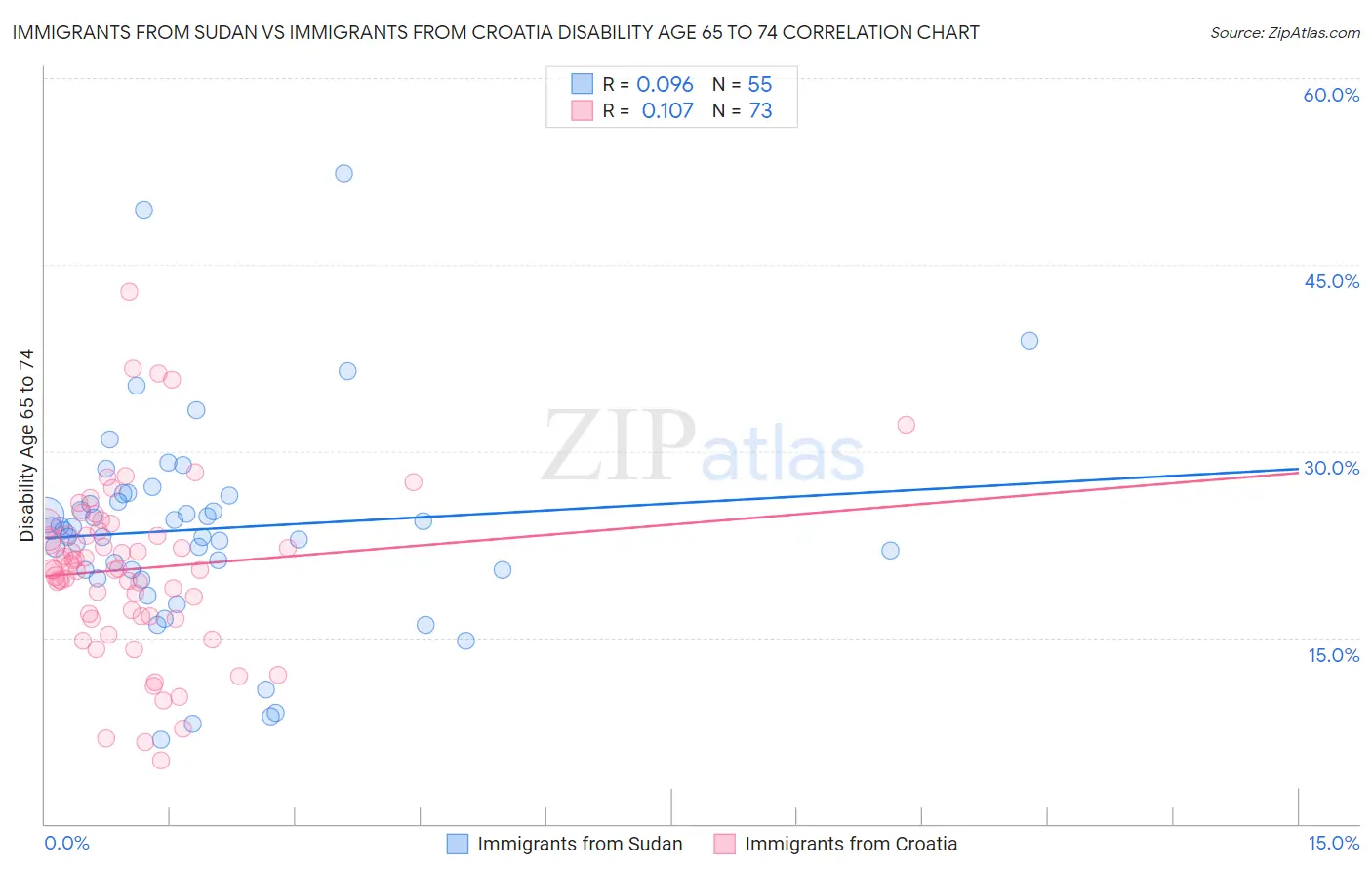 Immigrants from Sudan vs Immigrants from Croatia Disability Age 65 to 74