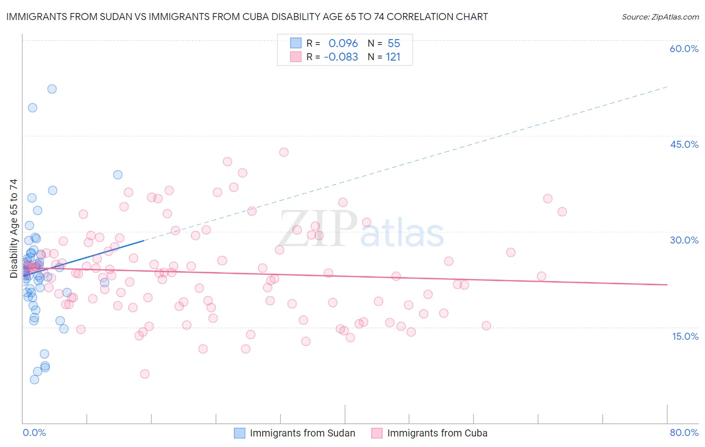 Immigrants from Sudan vs Immigrants from Cuba Disability Age 65 to 74