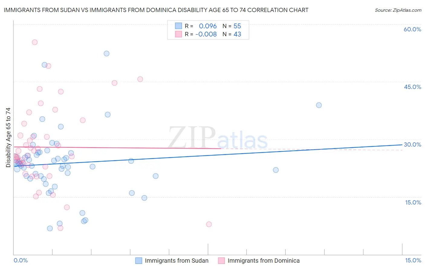 Immigrants from Sudan vs Immigrants from Dominica Disability Age 65 to 74