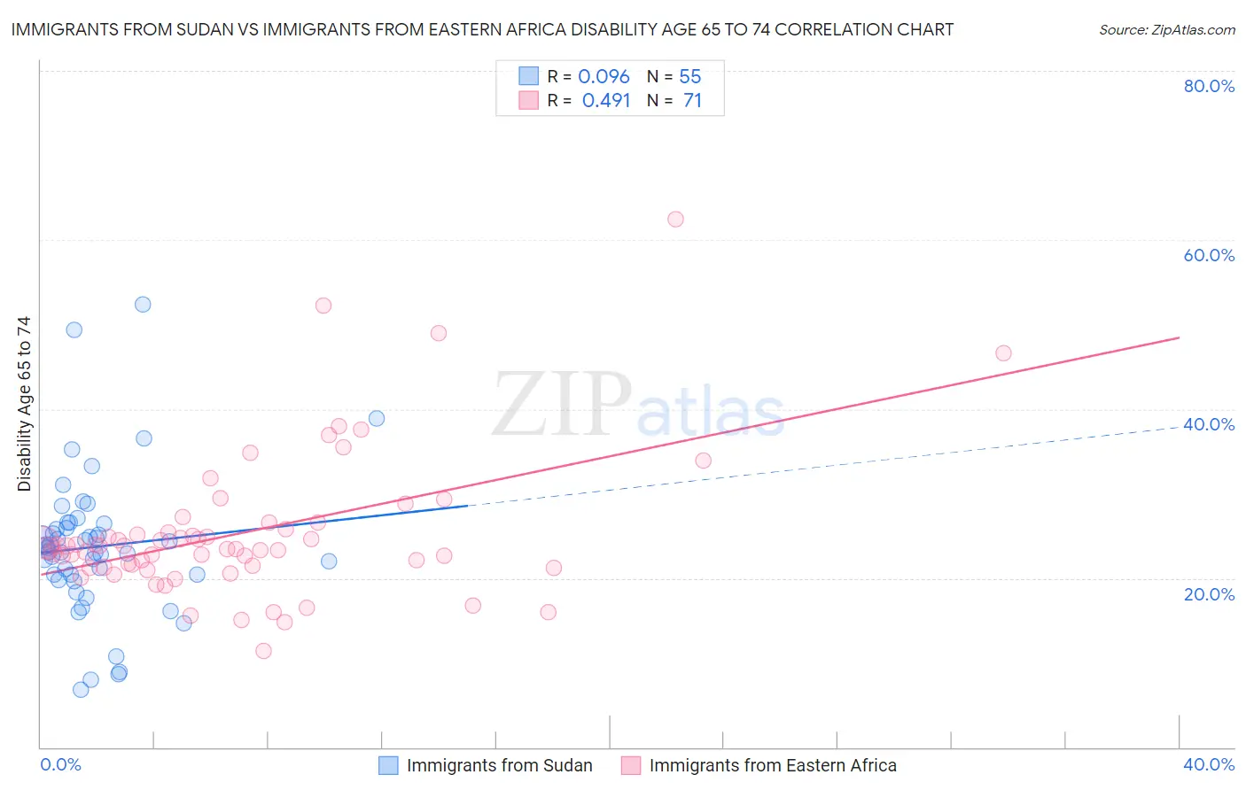 Immigrants from Sudan vs Immigrants from Eastern Africa Disability Age 65 to 74