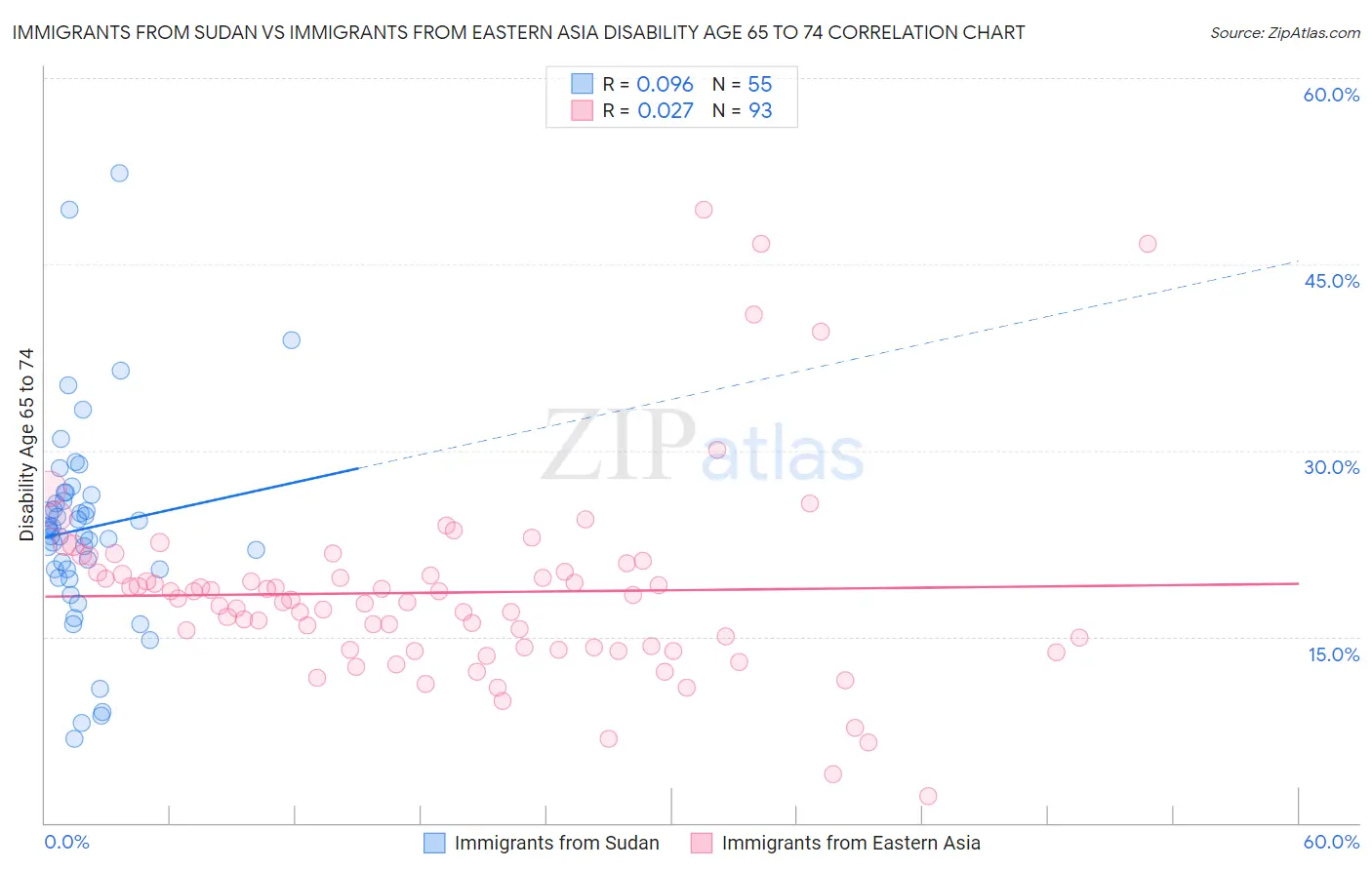 Immigrants from Sudan vs Immigrants from Eastern Asia Disability Age 65 to 74