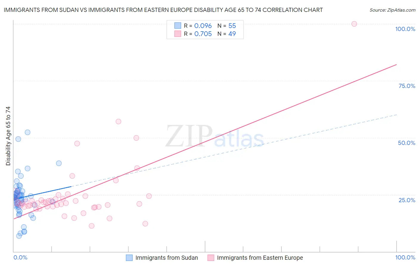 Immigrants from Sudan vs Immigrants from Eastern Europe Disability Age 65 to 74