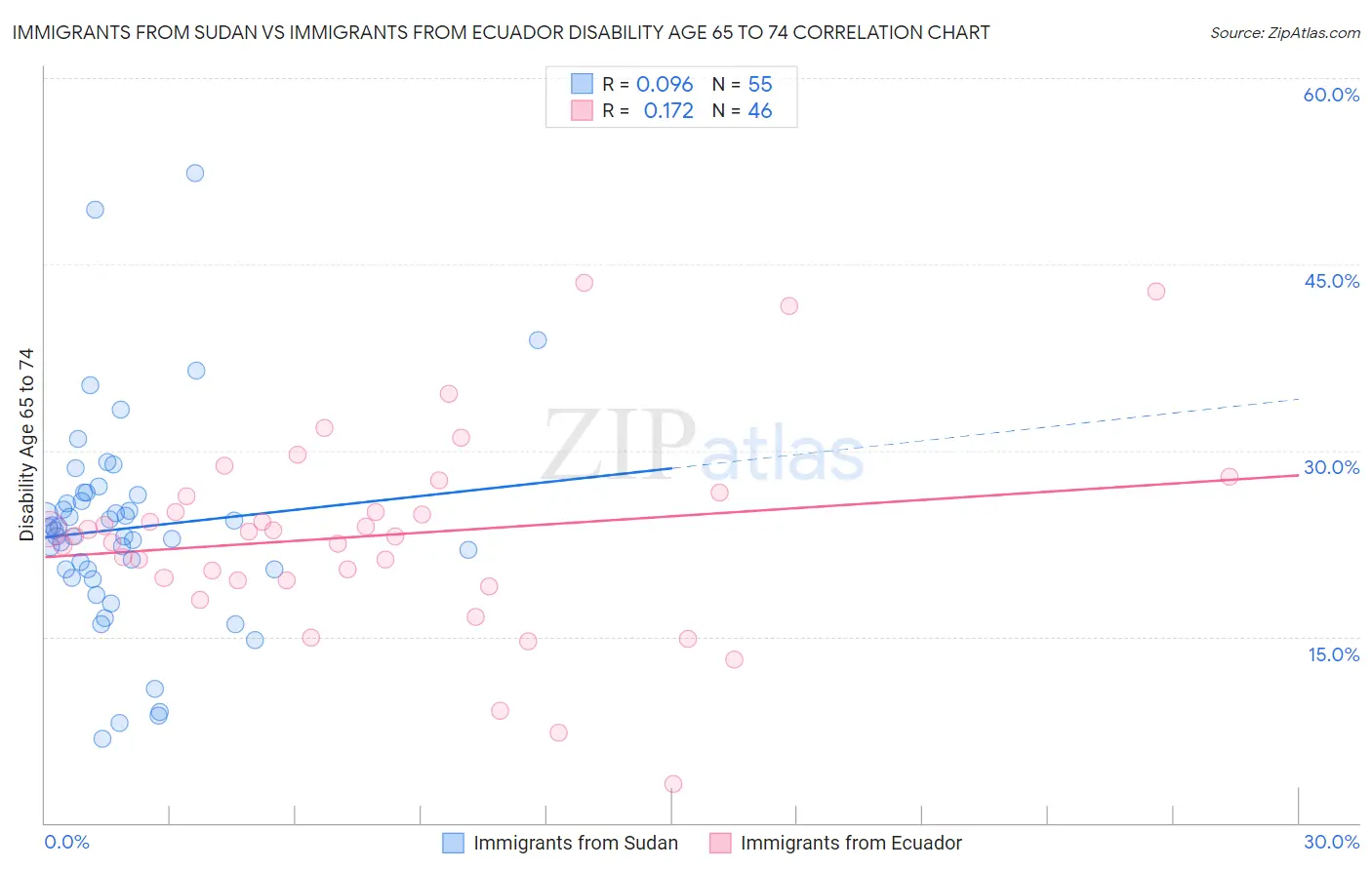 Immigrants from Sudan vs Immigrants from Ecuador Disability Age 65 to 74