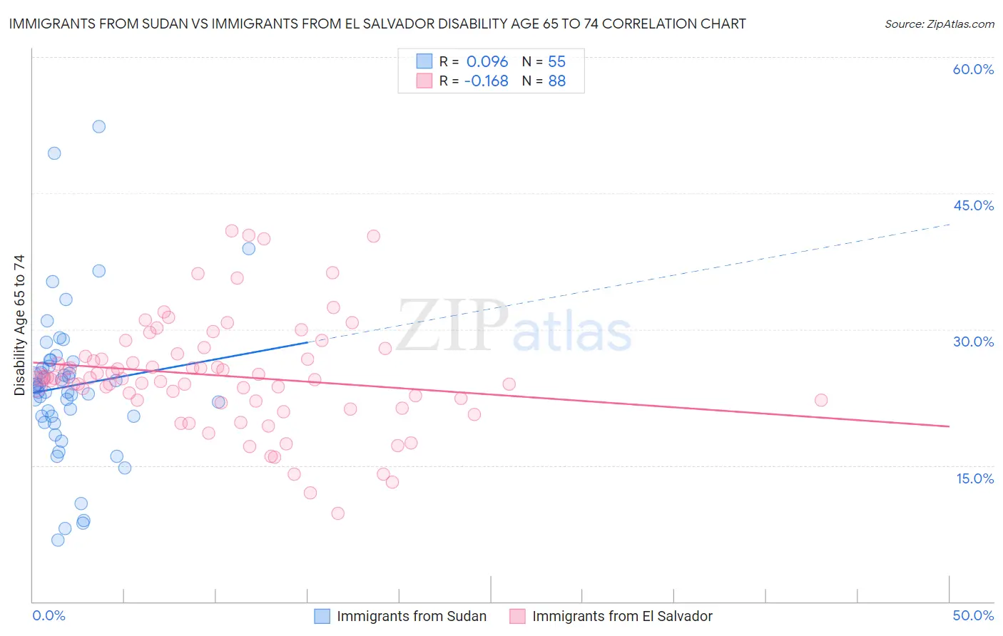 Immigrants from Sudan vs Immigrants from El Salvador Disability Age 65 to 74