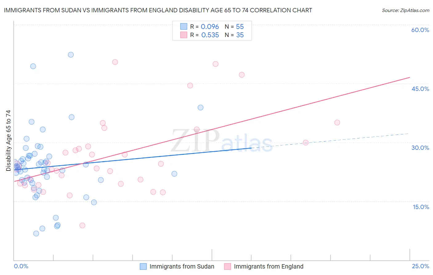 Immigrants from Sudan vs Immigrants from England Disability Age 65 to 74
