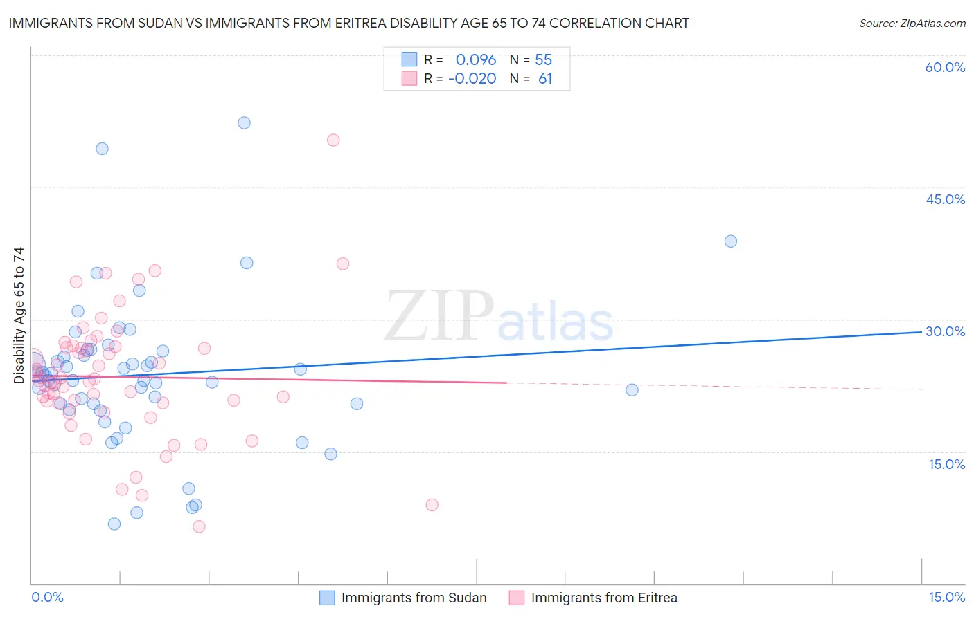 Immigrants from Sudan vs Immigrants from Eritrea Disability Age 65 to 74