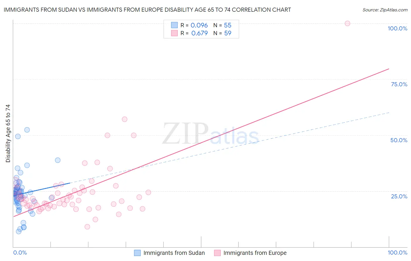 Immigrants from Sudan vs Immigrants from Europe Disability Age 65 to 74
