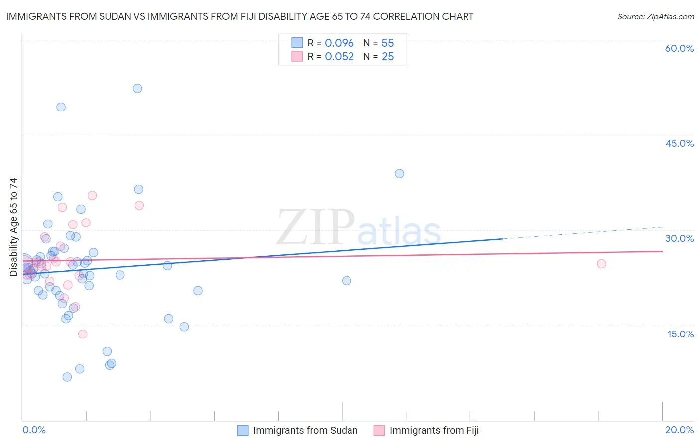 Immigrants from Sudan vs Immigrants from Fiji Disability Age 65 to 74