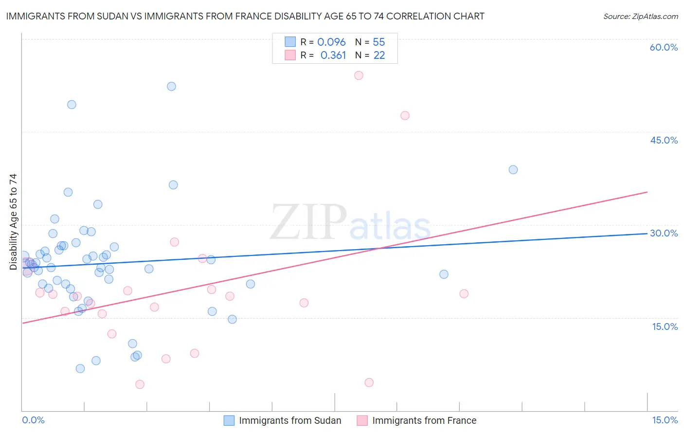 Immigrants from Sudan vs Immigrants from France Disability Age 65 to 74