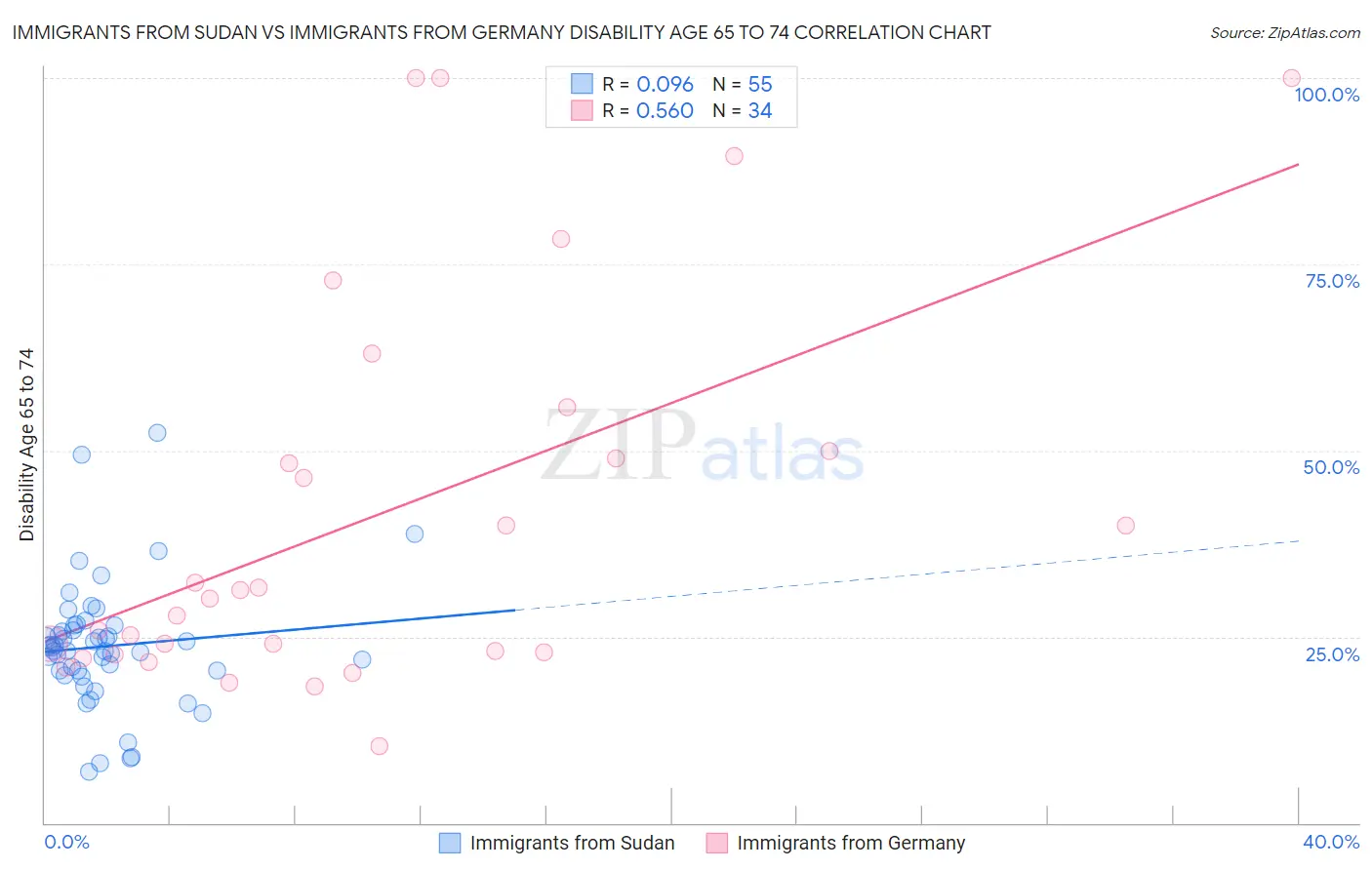 Immigrants from Sudan vs Immigrants from Germany Disability Age 65 to 74