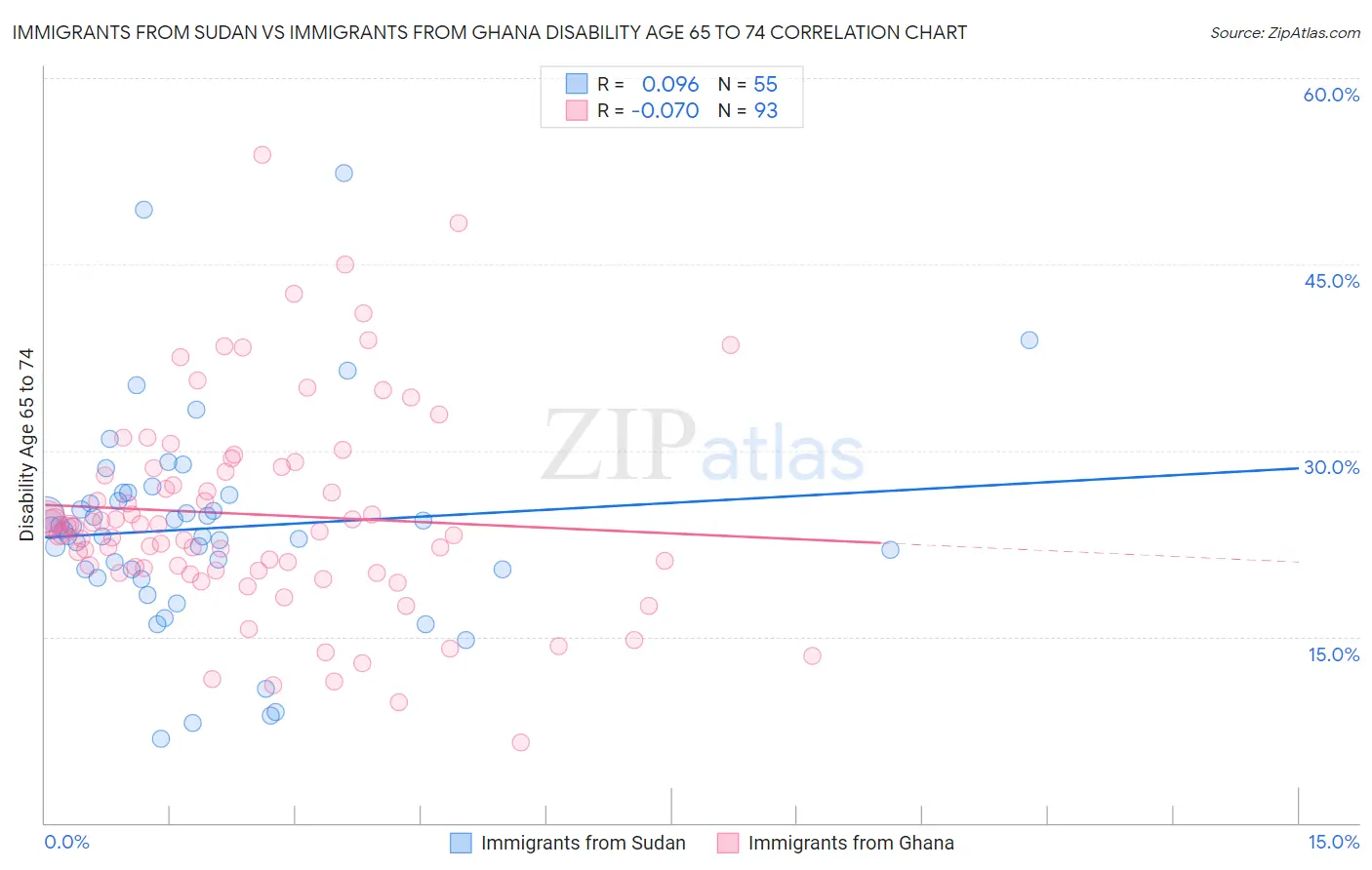 Immigrants from Sudan vs Immigrants from Ghana Disability Age 65 to 74