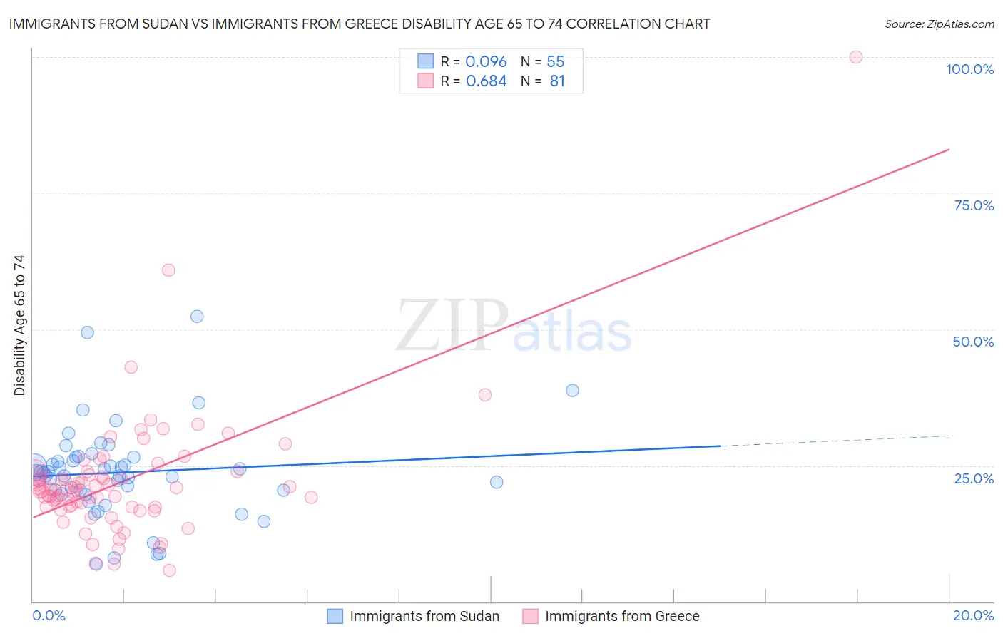 Immigrants from Sudan vs Immigrants from Greece Disability Age 65 to 74