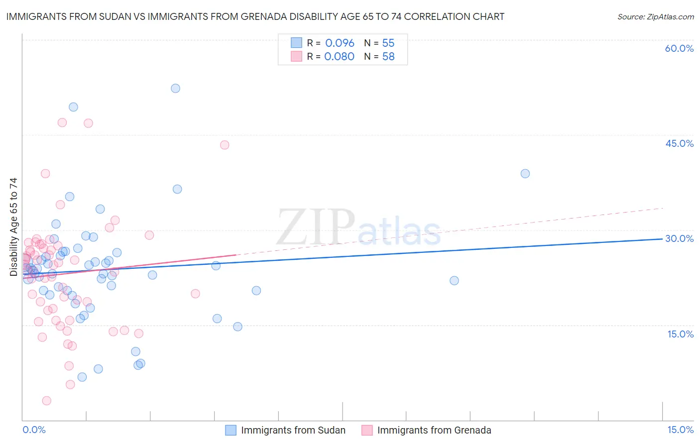 Immigrants from Sudan vs Immigrants from Grenada Disability Age 65 to 74