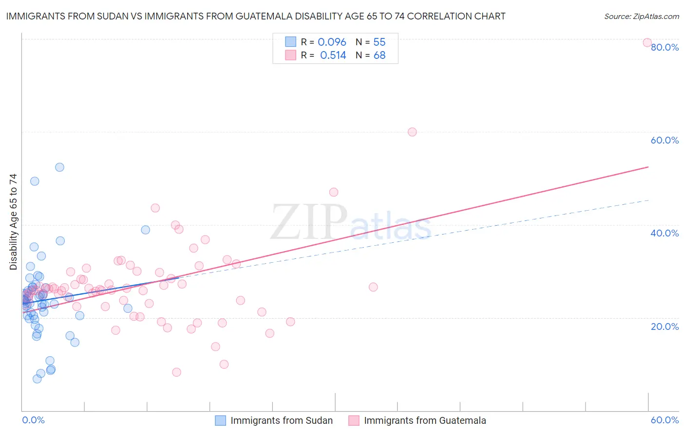 Immigrants from Sudan vs Immigrants from Guatemala Disability Age 65 to 74