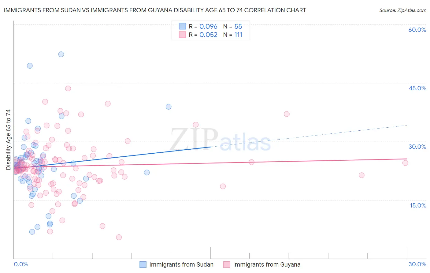 Immigrants from Sudan vs Immigrants from Guyana Disability Age 65 to 74