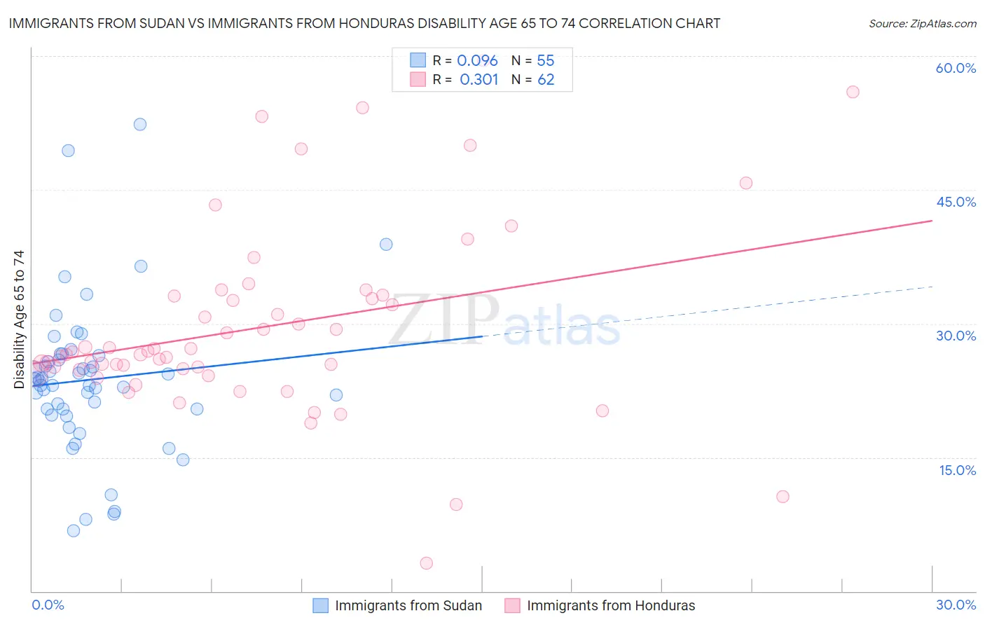 Immigrants from Sudan vs Immigrants from Honduras Disability Age 65 to 74