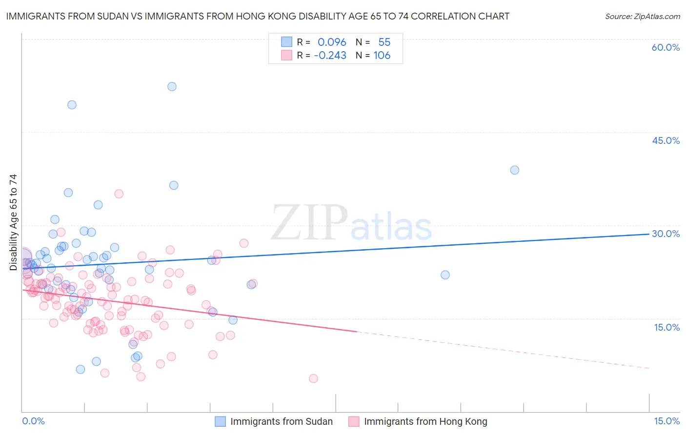 Immigrants from Sudan vs Immigrants from Hong Kong Disability Age 65 to 74