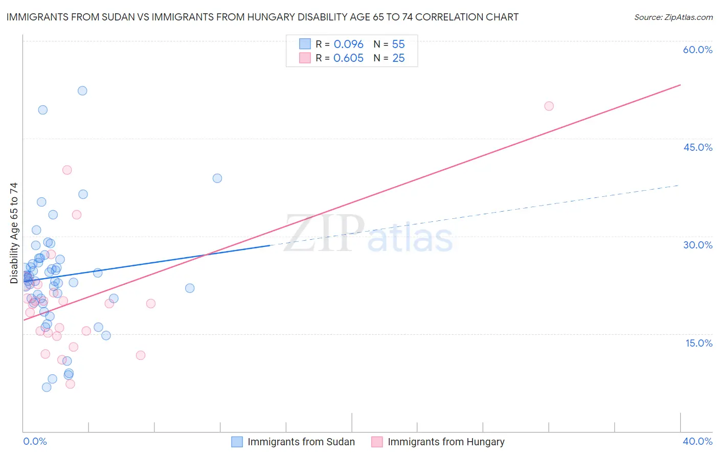 Immigrants from Sudan vs Immigrants from Hungary Disability Age 65 to 74