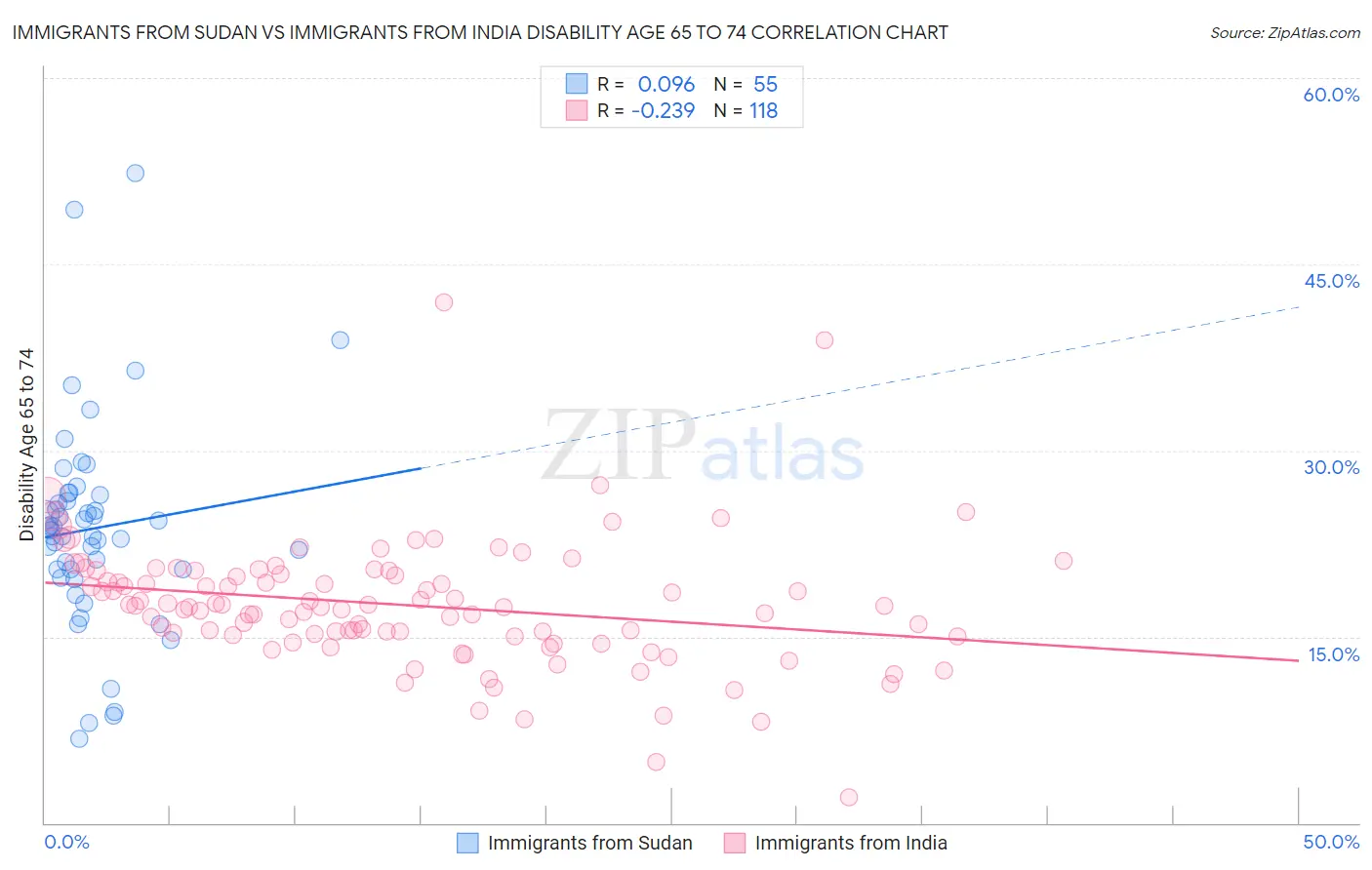 Immigrants from Sudan vs Immigrants from India Disability Age 65 to 74