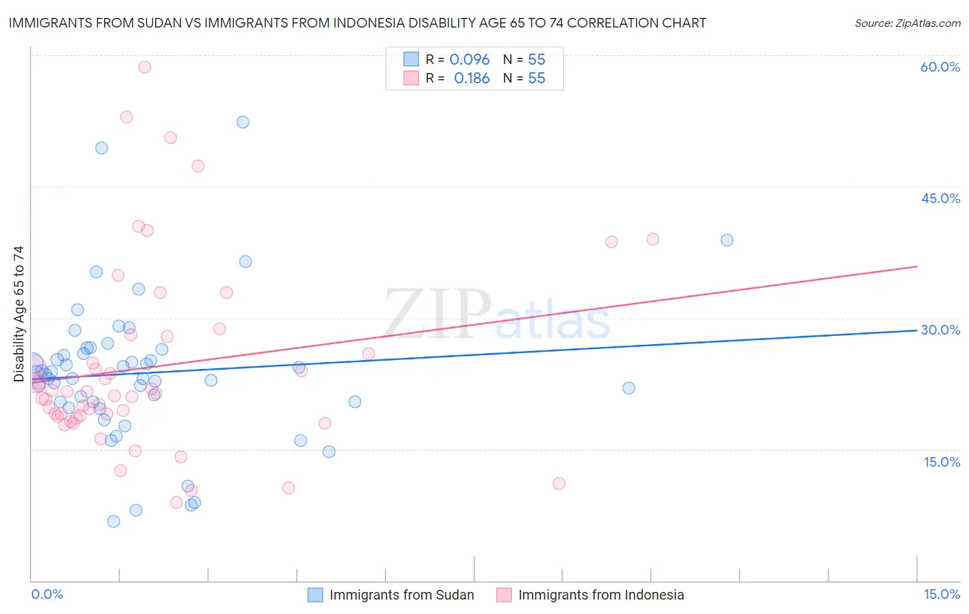 Immigrants from Sudan vs Immigrants from Indonesia Disability Age 65 to 74