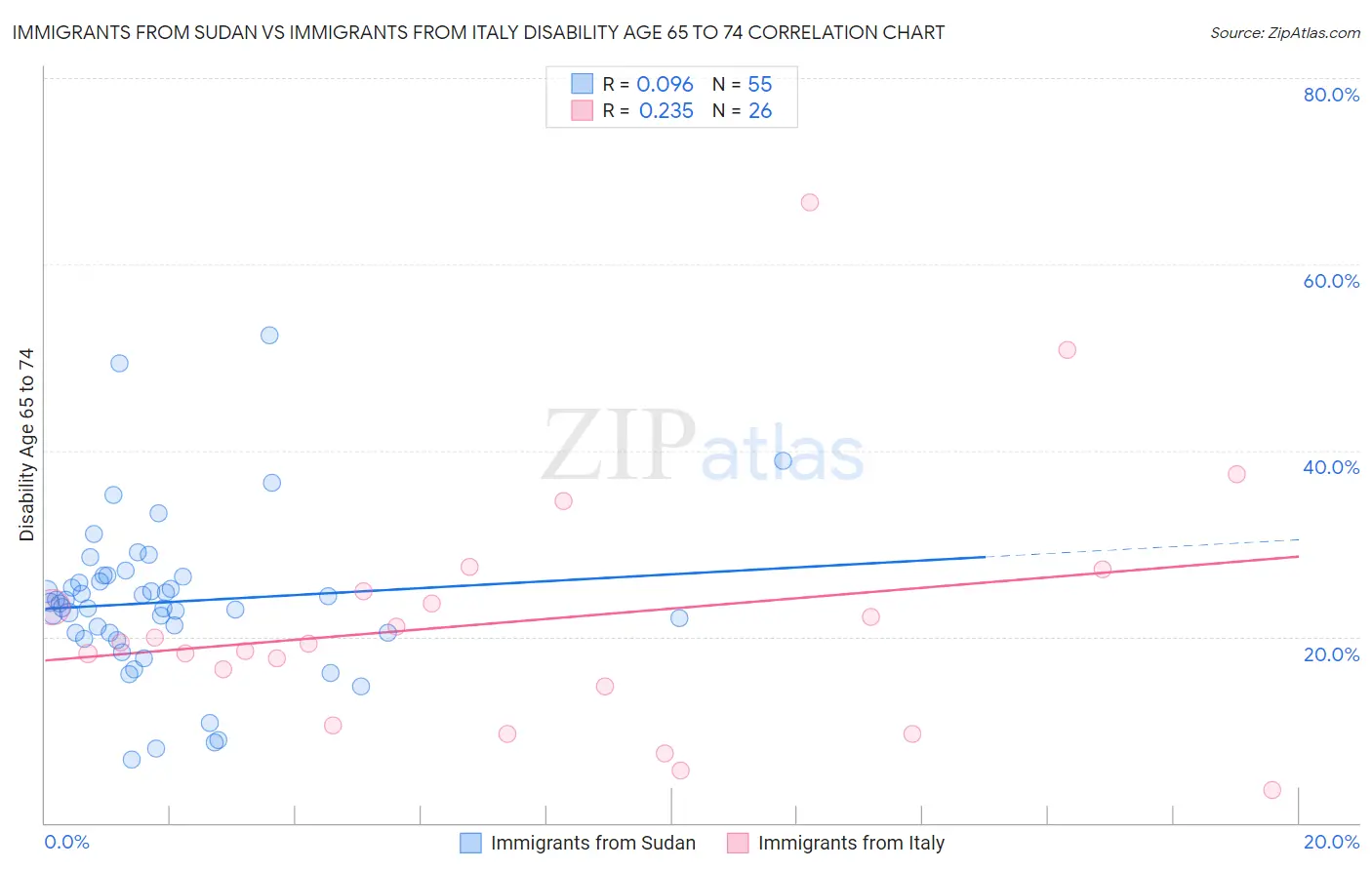 Immigrants from Sudan vs Immigrants from Italy Disability Age 65 to 74