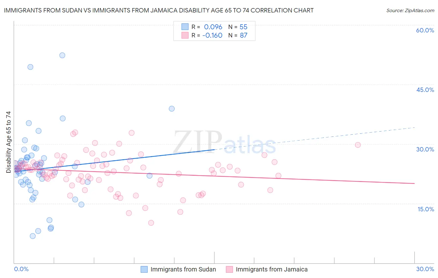 Immigrants from Sudan vs Immigrants from Jamaica Disability Age 65 to 74