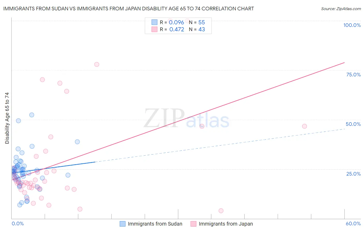 Immigrants from Sudan vs Immigrants from Japan Disability Age 65 to 74