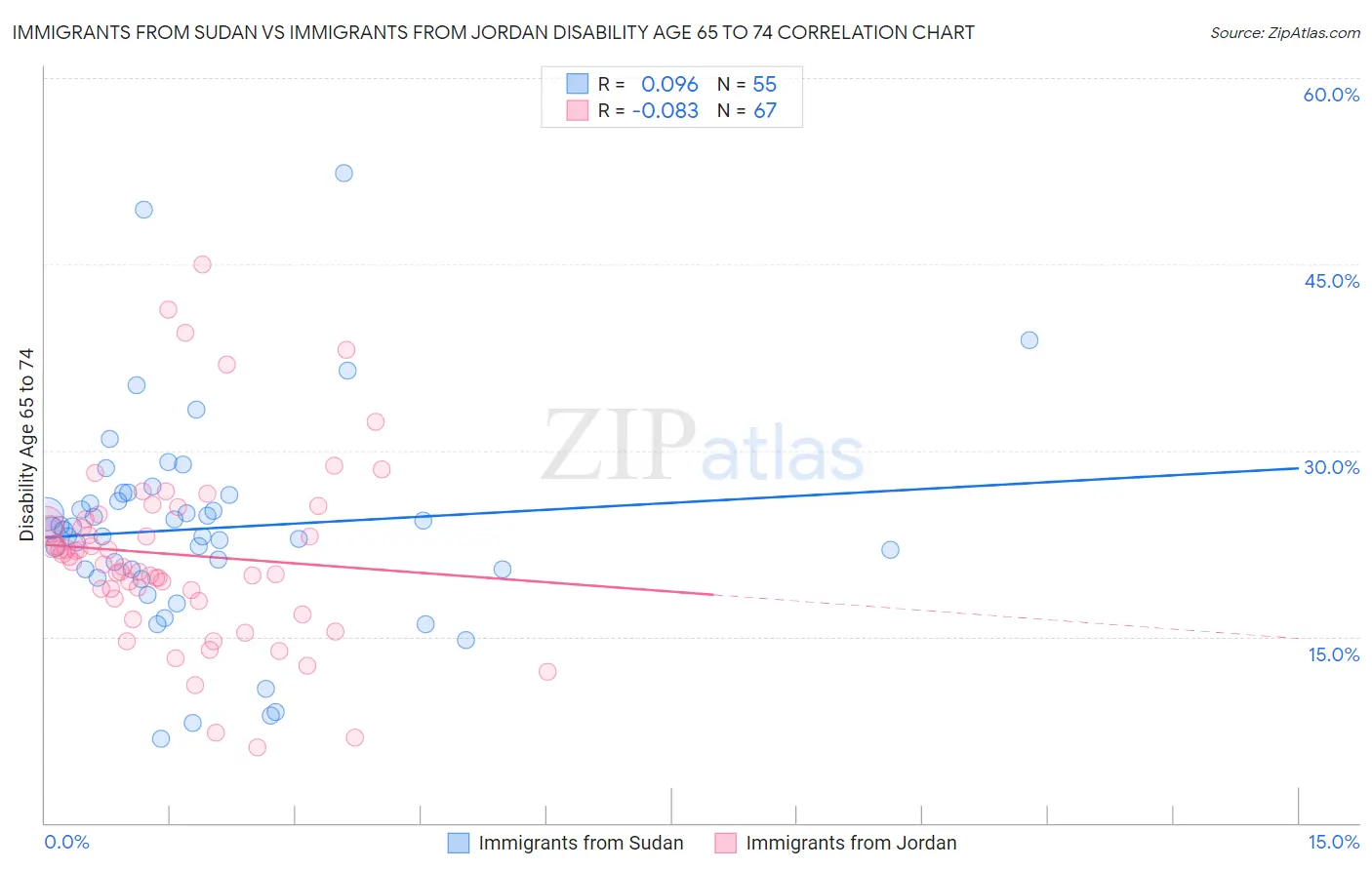 Immigrants from Sudan vs Immigrants from Jordan Disability Age 65 to 74