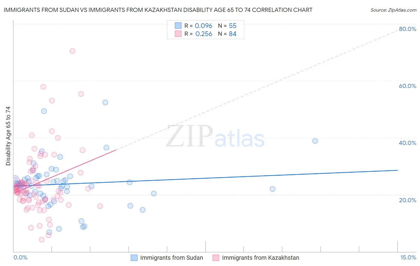 Immigrants from Sudan vs Immigrants from Kazakhstan Disability Age 65 to 74