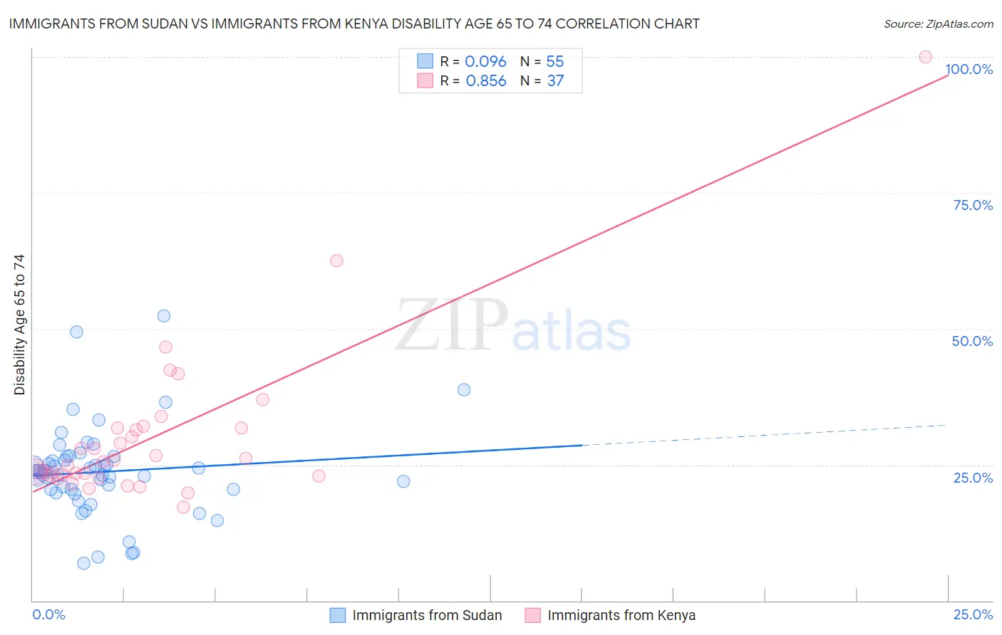 Immigrants from Sudan vs Immigrants from Kenya Disability Age 65 to 74