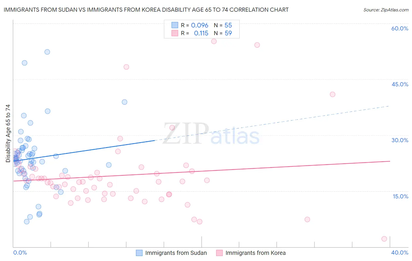 Immigrants from Sudan vs Immigrants from Korea Disability Age 65 to 74