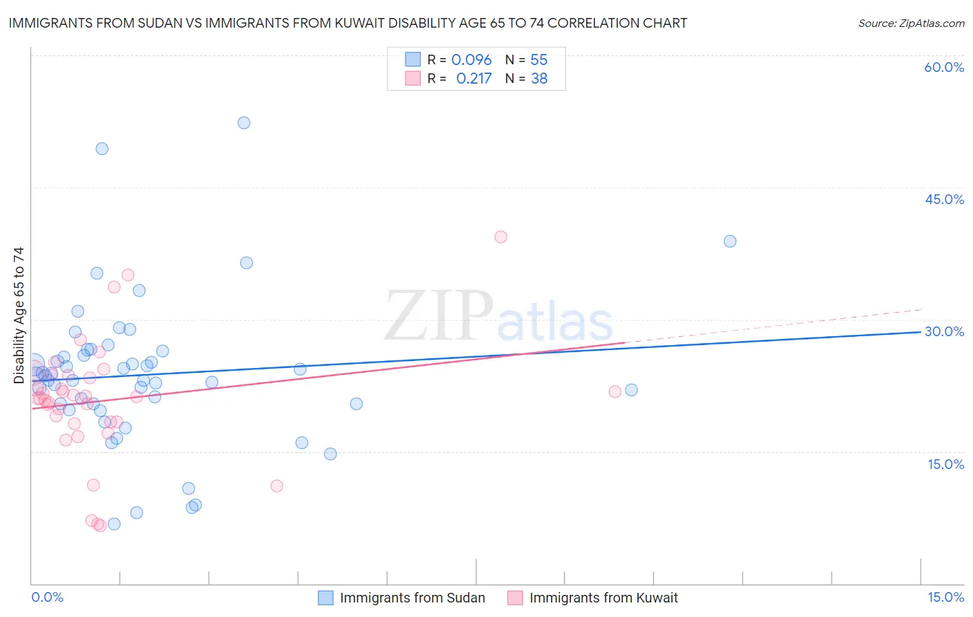 Immigrants from Sudan vs Immigrants from Kuwait Disability Age 65 to 74