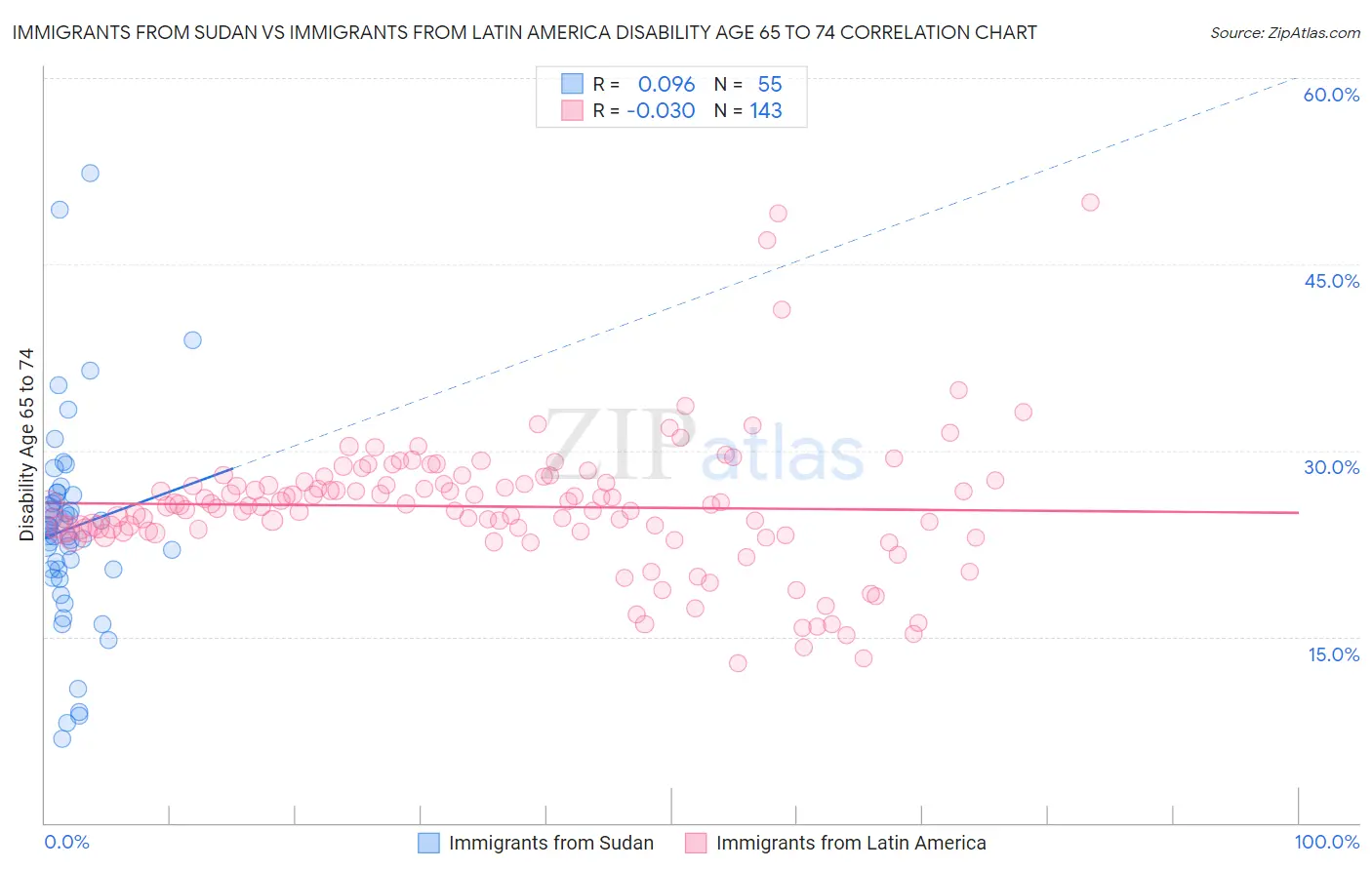 Immigrants from Sudan vs Immigrants from Latin America Disability Age 65 to 74