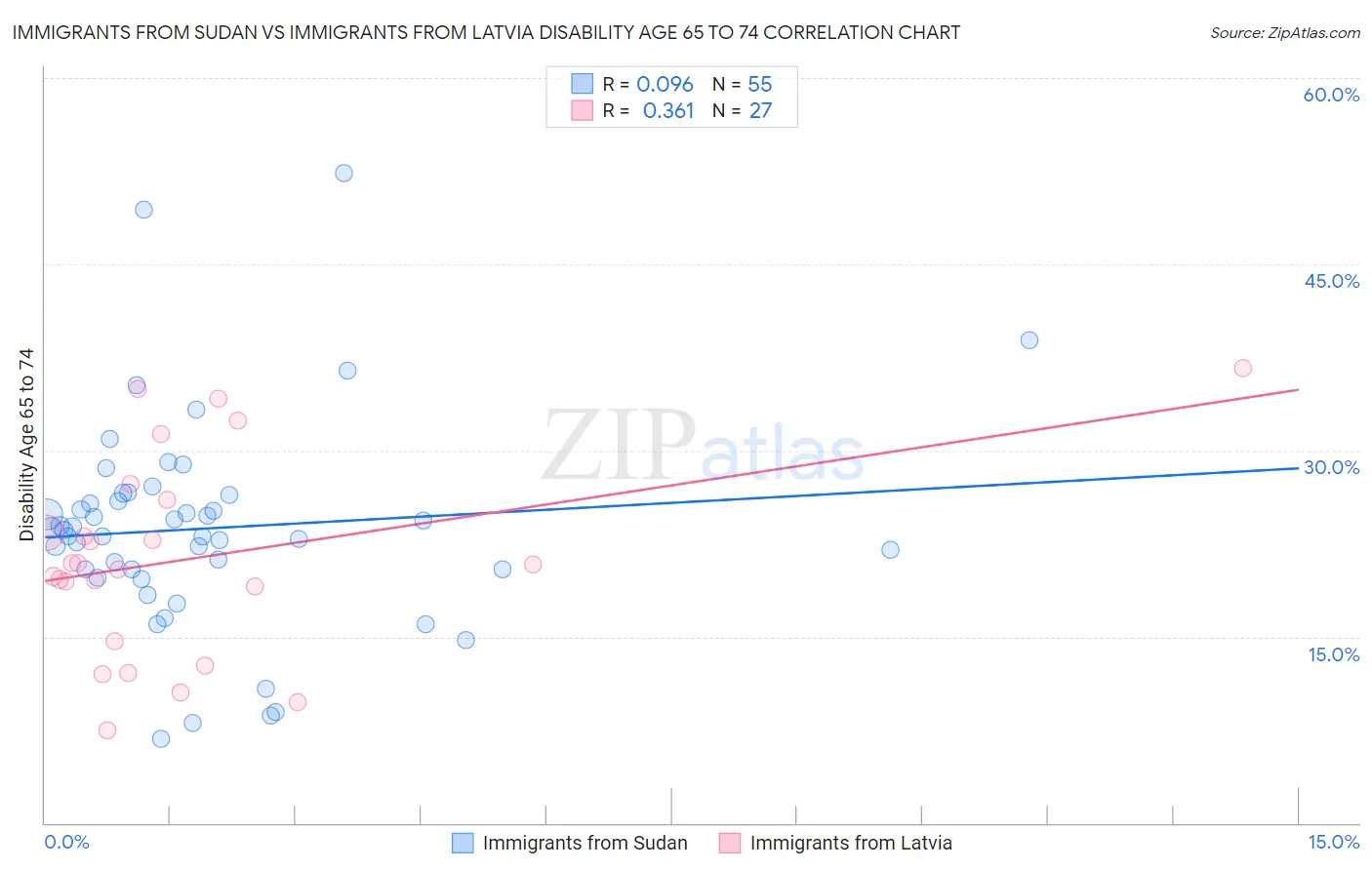 Immigrants from Sudan vs Immigrants from Latvia Disability Age 65 to 74