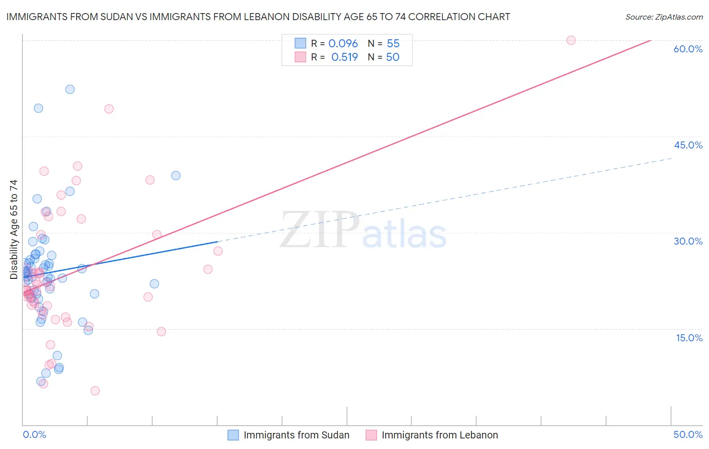 Immigrants from Sudan vs Immigrants from Lebanon Disability Age 65 to 74