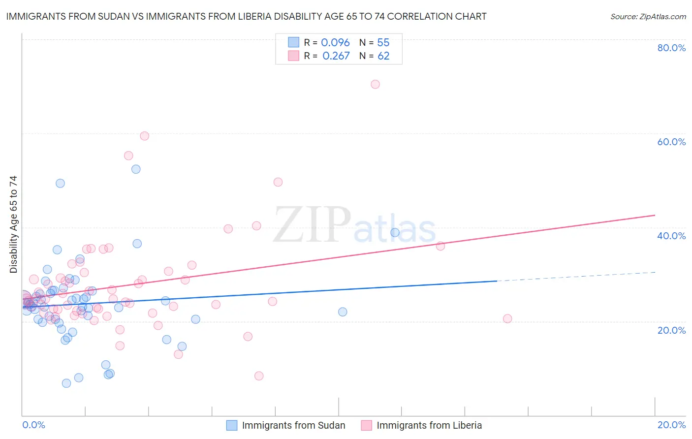Immigrants from Sudan vs Immigrants from Liberia Disability Age 65 to 74