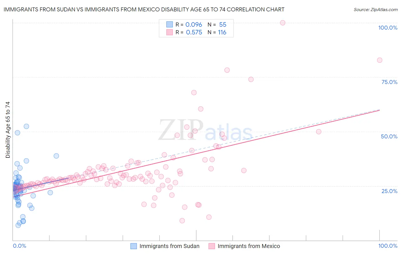 Immigrants from Sudan vs Immigrants from Mexico Disability Age 65 to 74