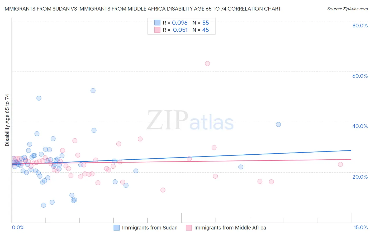 Immigrants from Sudan vs Immigrants from Middle Africa Disability Age 65 to 74
