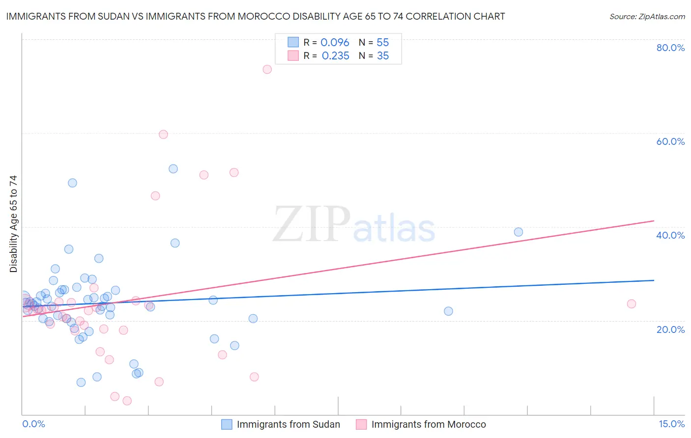 Immigrants from Sudan vs Immigrants from Morocco Disability Age 65 to 74