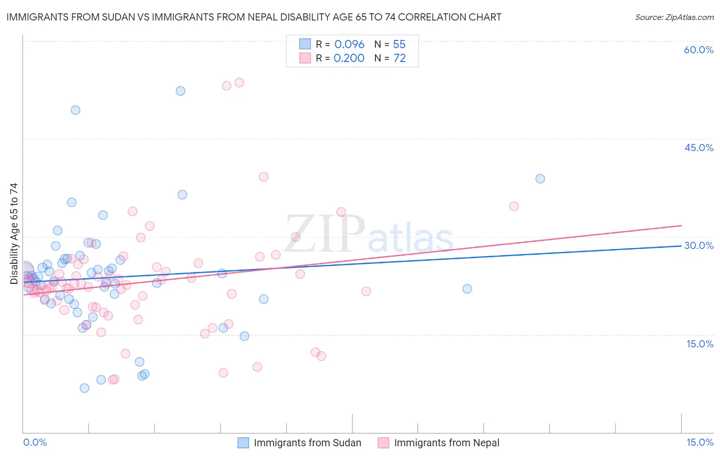 Immigrants from Sudan vs Immigrants from Nepal Disability Age 65 to 74