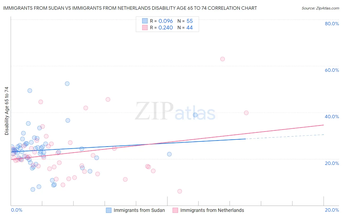 Immigrants from Sudan vs Immigrants from Netherlands Disability Age 65 to 74
