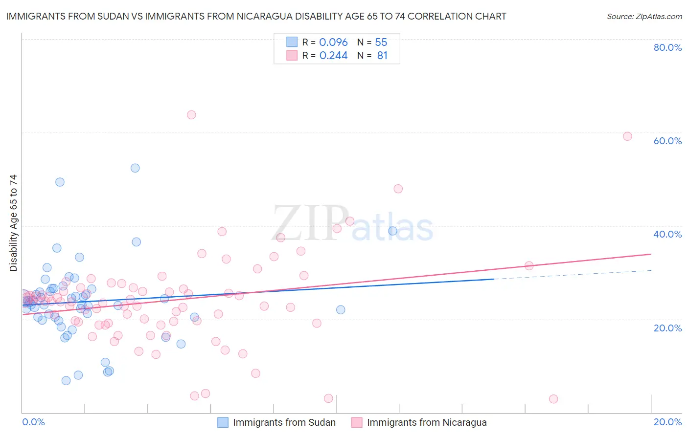 Immigrants from Sudan vs Immigrants from Nicaragua Disability Age 65 to 74