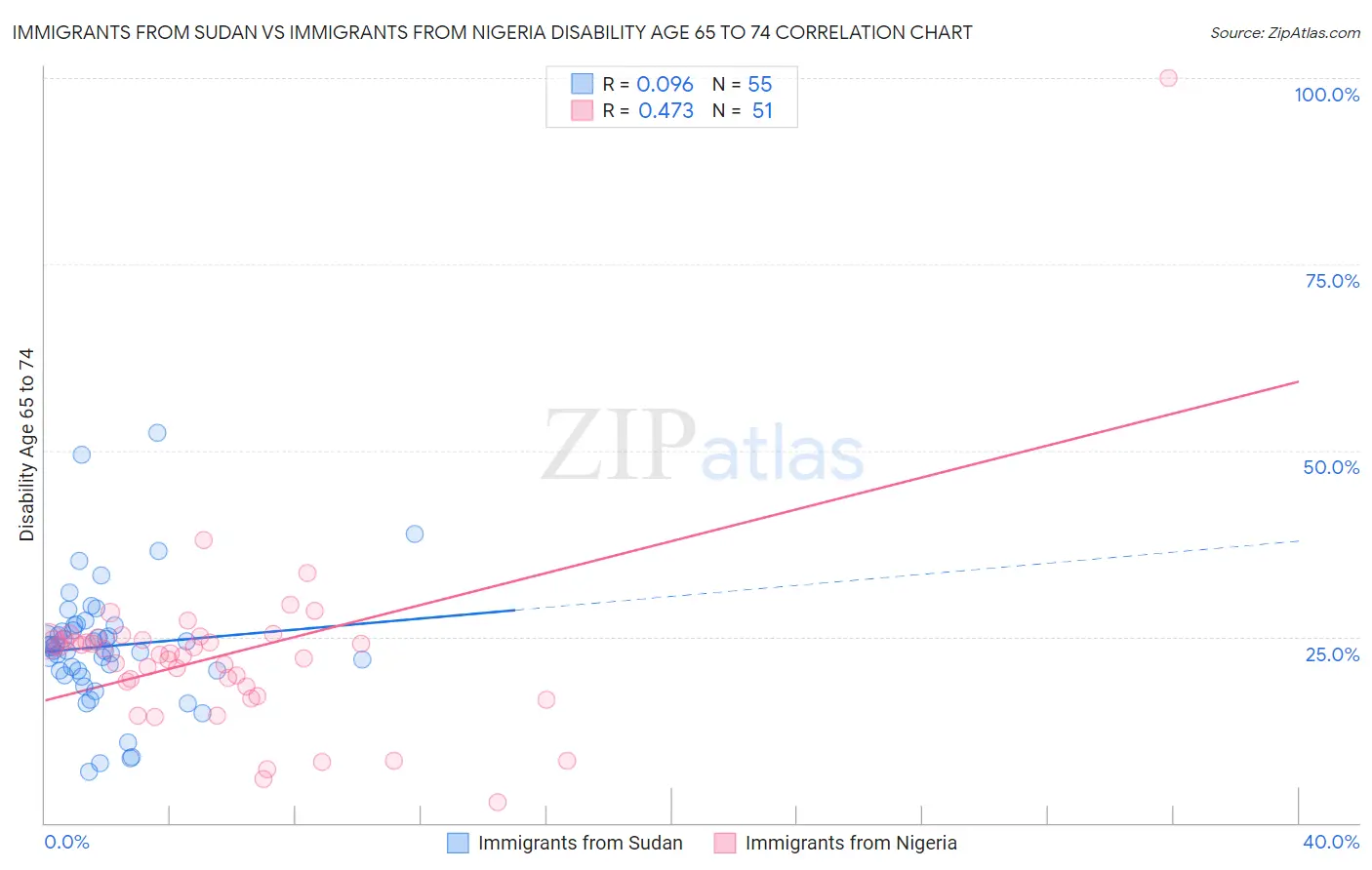 Immigrants from Sudan vs Immigrants from Nigeria Disability Age 65 to 74