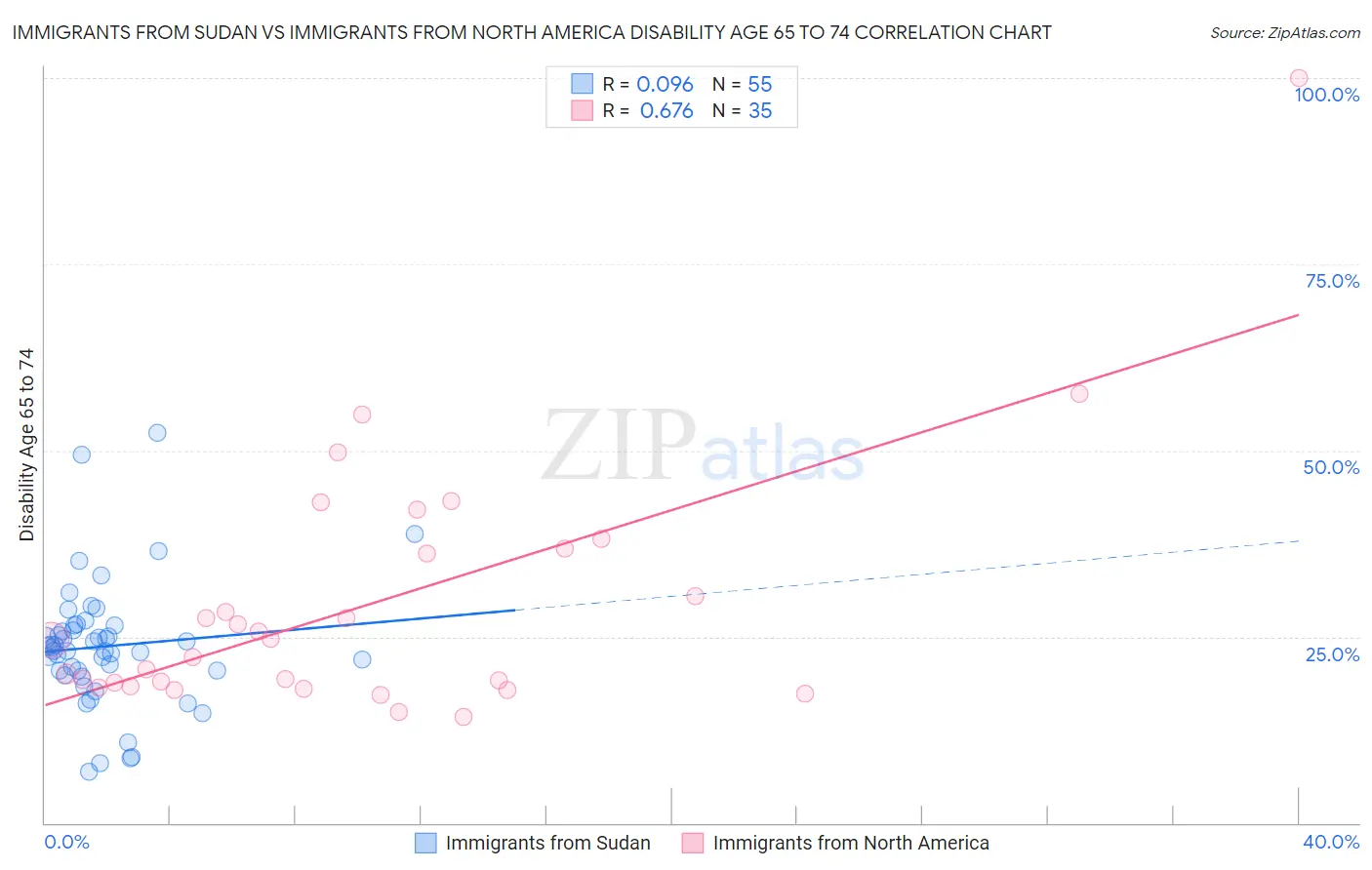 Immigrants from Sudan vs Immigrants from North America Disability Age 65 to 74