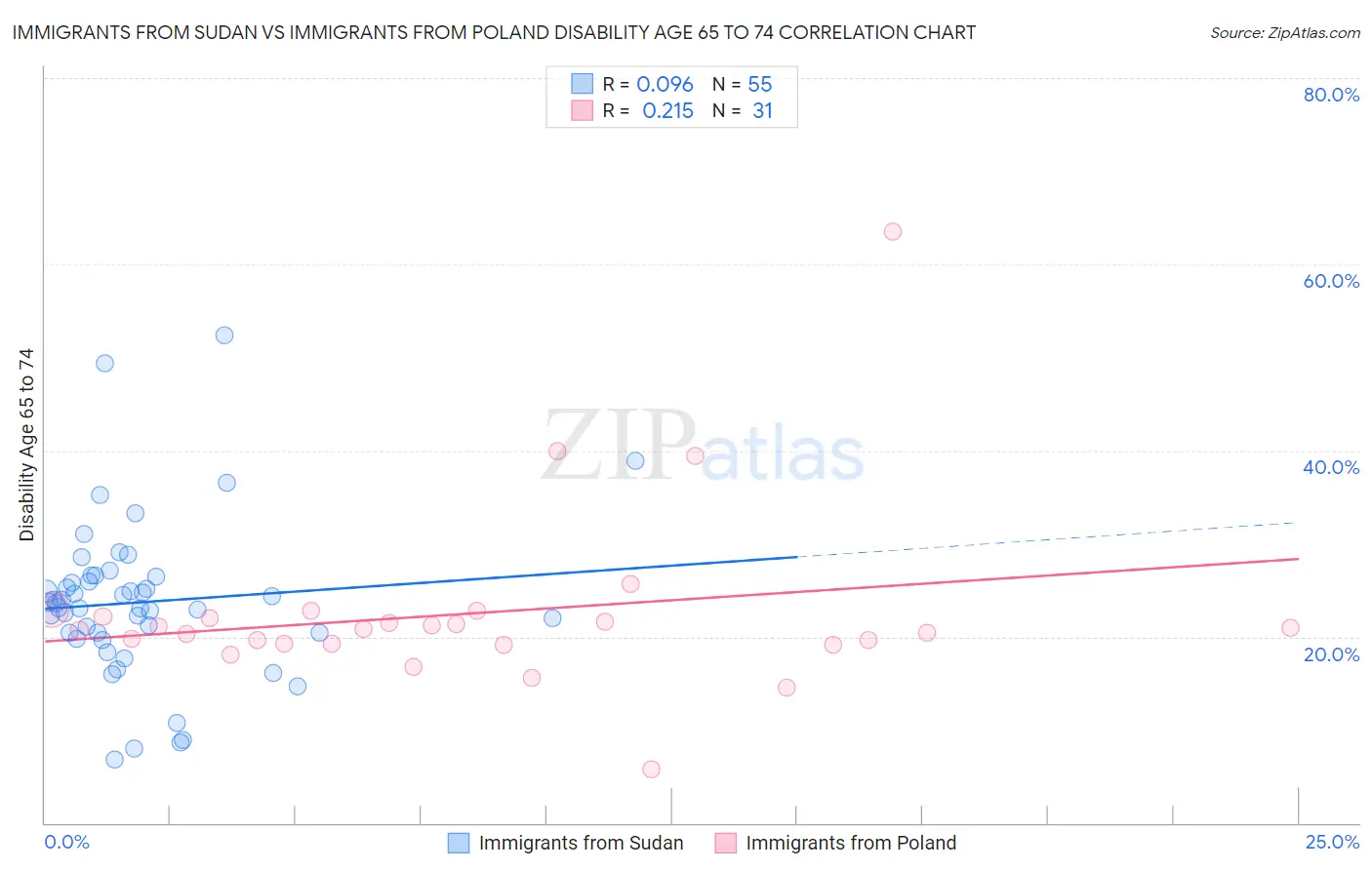 Immigrants from Sudan vs Immigrants from Poland Disability Age 65 to 74