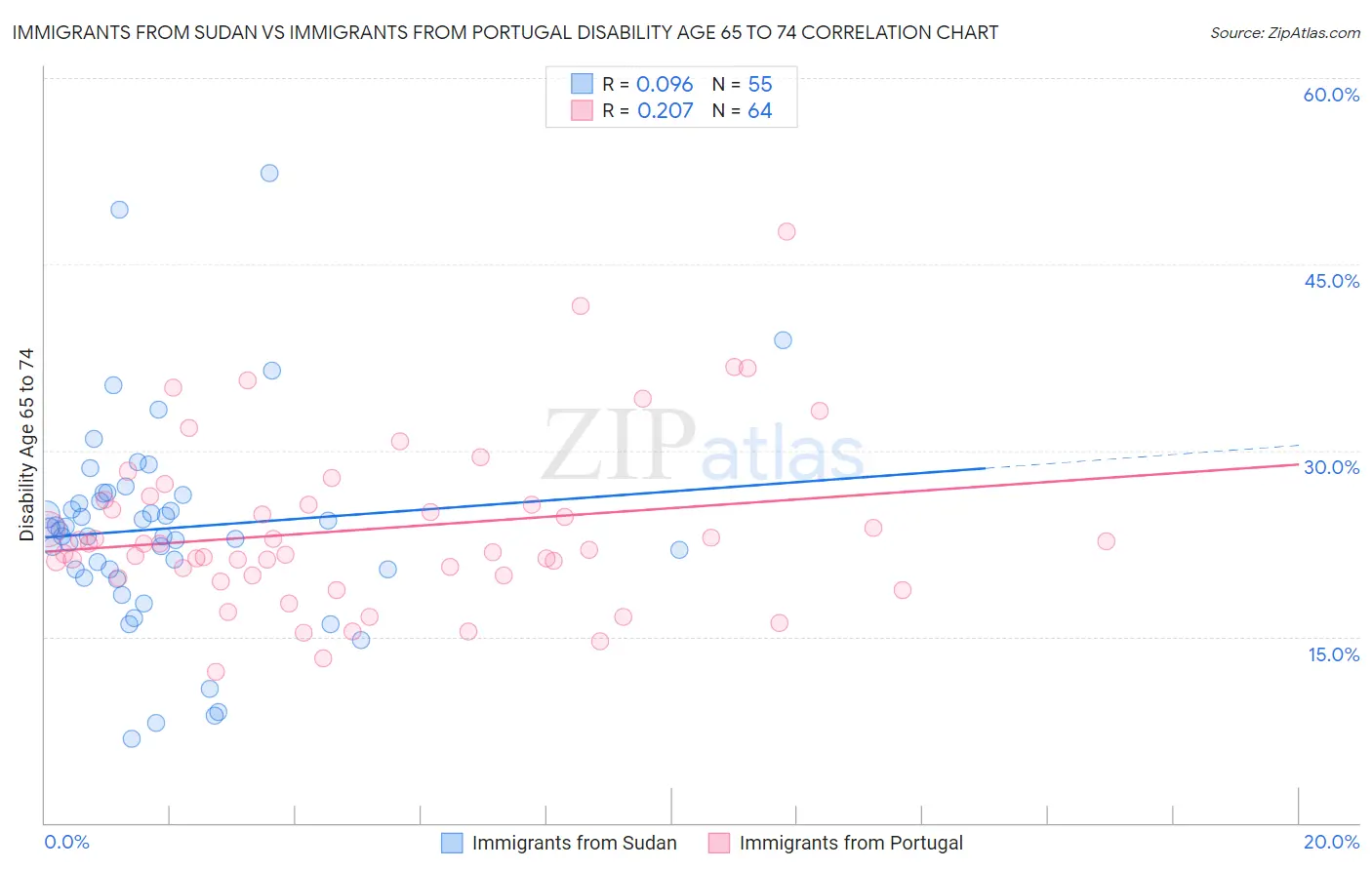 Immigrants from Sudan vs Immigrants from Portugal Disability Age 65 to 74