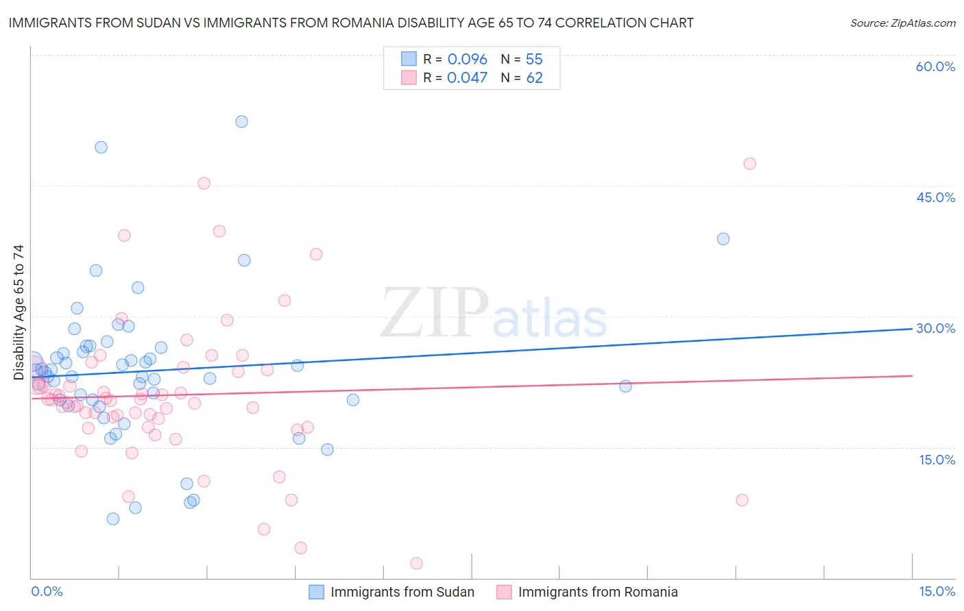 Immigrants from Sudan vs Immigrants from Romania Disability Age 65 to 74