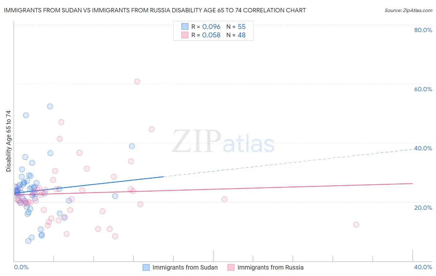 Immigrants from Sudan vs Immigrants from Russia Disability Age 65 to 74