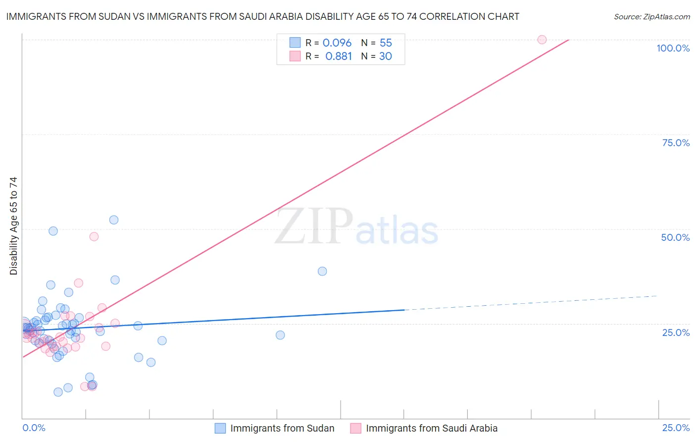 Immigrants from Sudan vs Immigrants from Saudi Arabia Disability Age 65 to 74