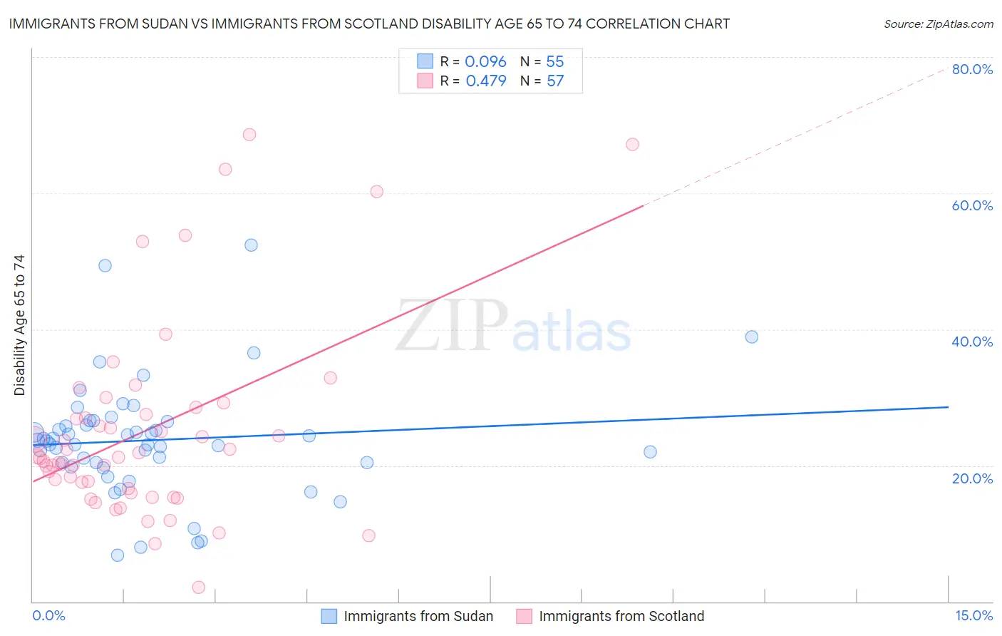 Immigrants from Sudan vs Immigrants from Scotland Disability Age 65 to 74